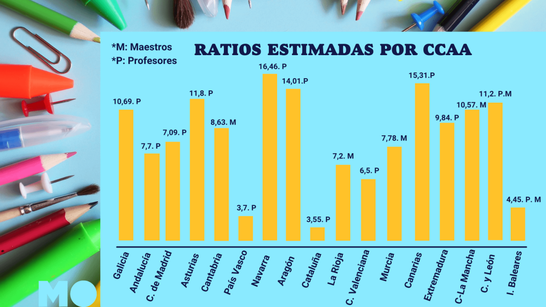 La Ratio De Las Oposiciones Docentes Por Ccaa Conoces La Real