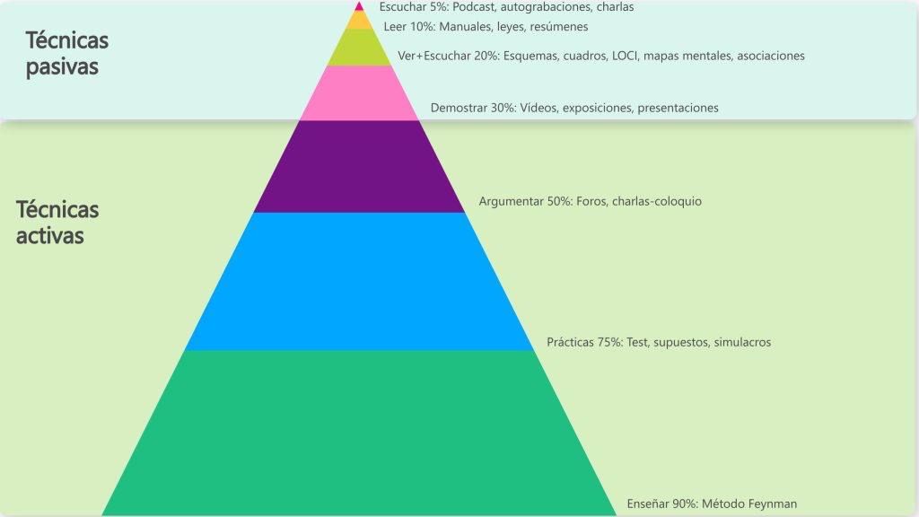 La Pirámide de Aprendizaje: donde todo suma